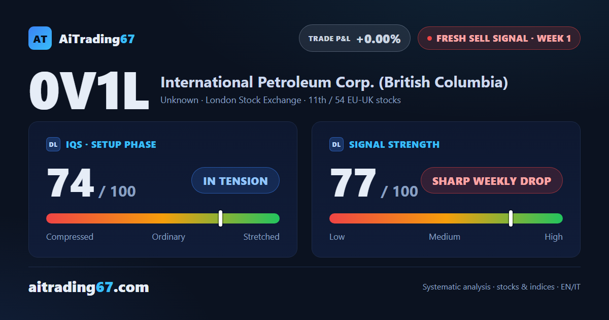 International Petroleum Corp. · Sell Signal at Week One
