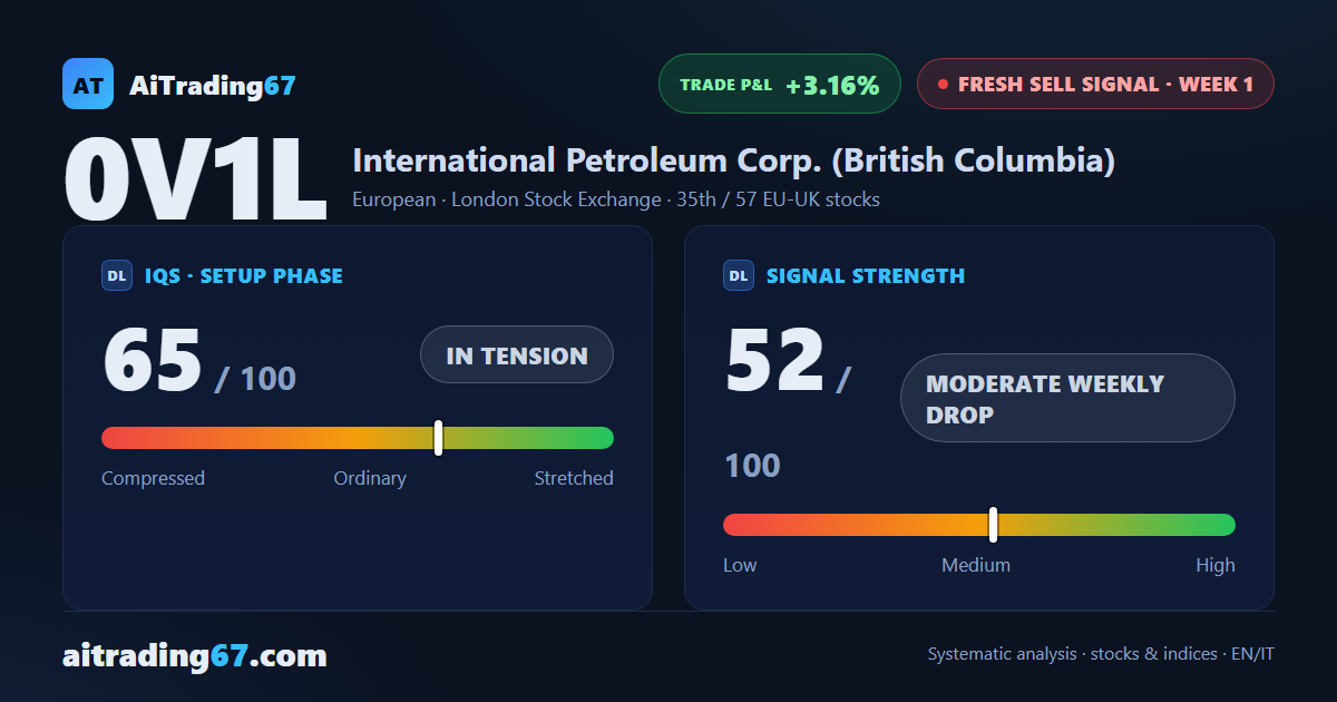 International Petroleum Corp. — fresh sell signal, trading not recommended