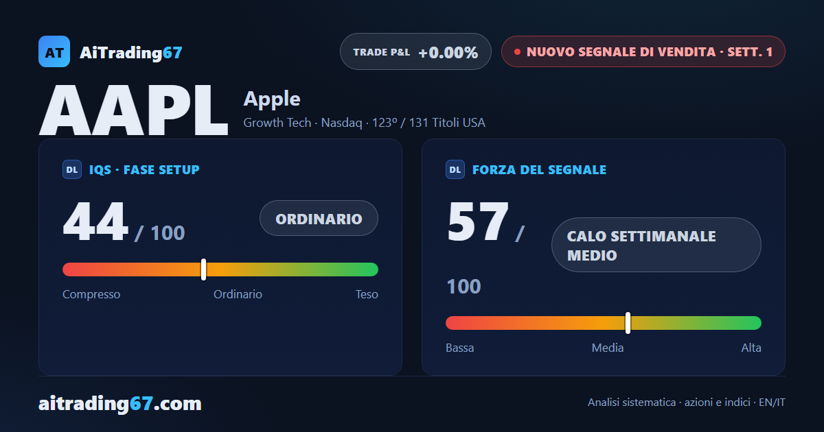 Apple alla 1ª settimana di un segnale di vendita: quadro ribassista, setup ad alto rischio