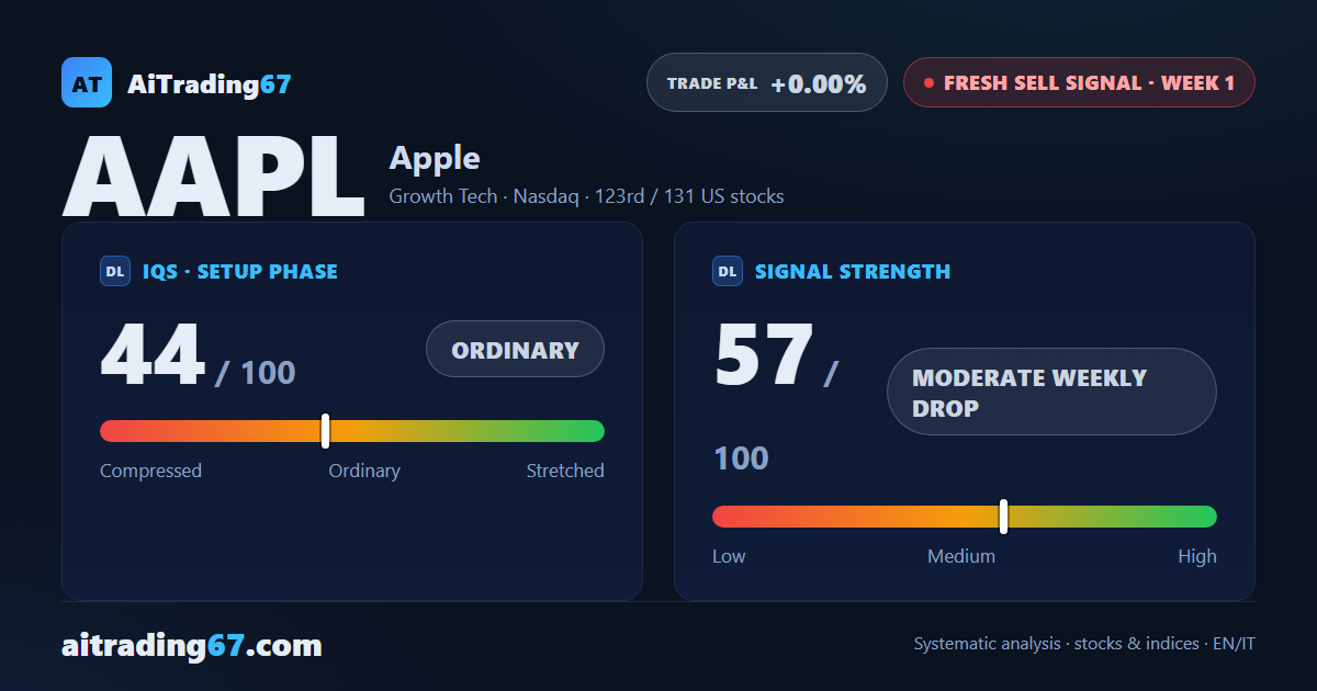 Apple enters a sell signal at week 1: bearish structure, elevated-risk setup