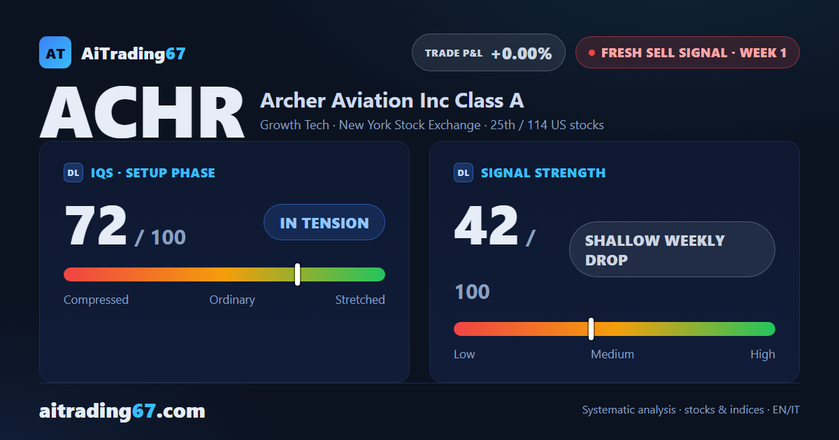 Archer Aviation: sell signal in week one, but the model advises against opening