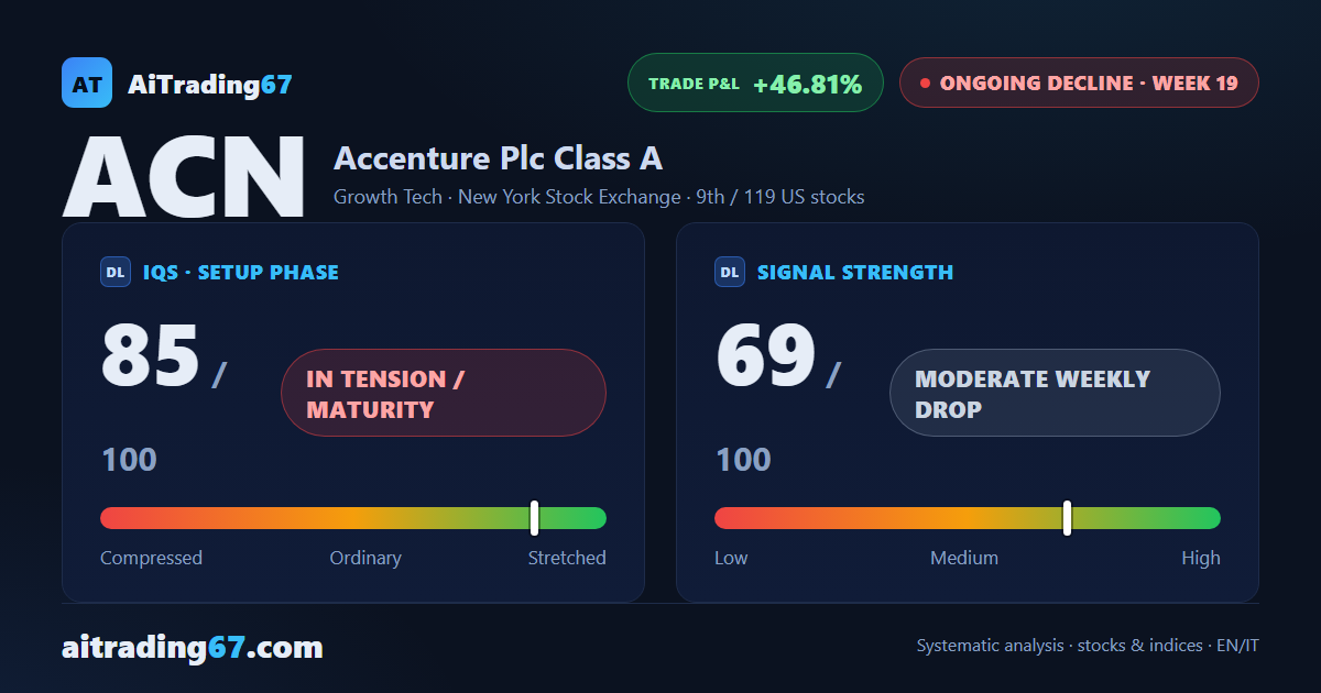 Accenture: week 19 crash reignites the decline