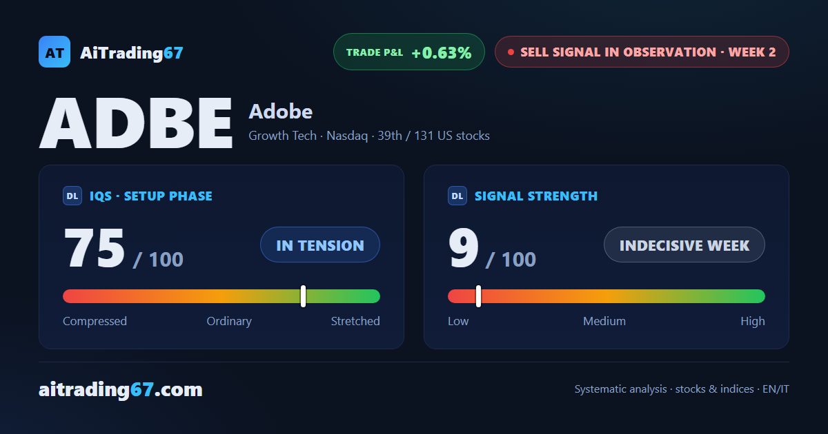 Adobe under pressure: bearish structure, confirmation still ongoing