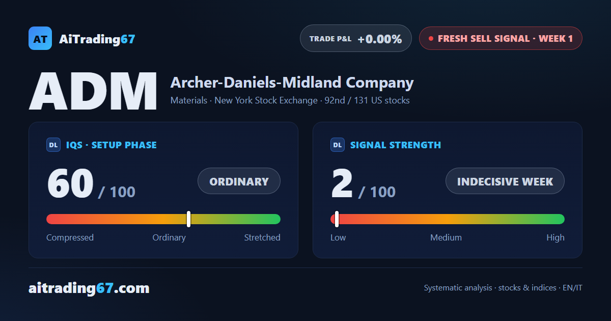 ADM enters a sell signal: high-risk setup, sector under pressure