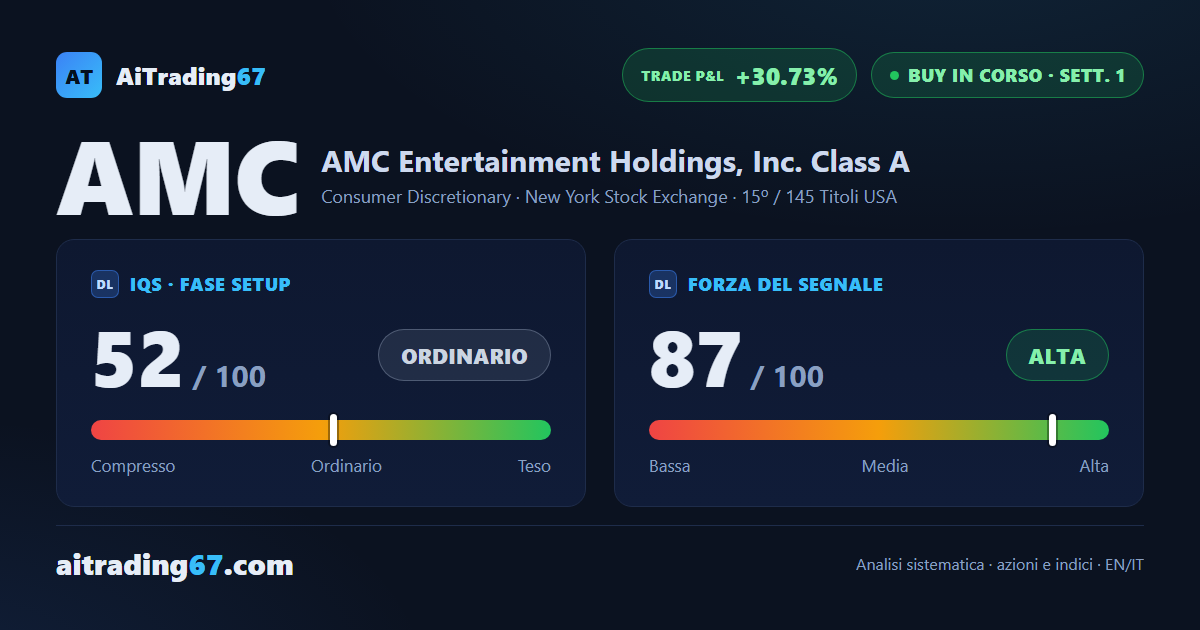 AMC Entertainment: prima settimana in profitto del 30%, ma la volatilità chiede disciplina