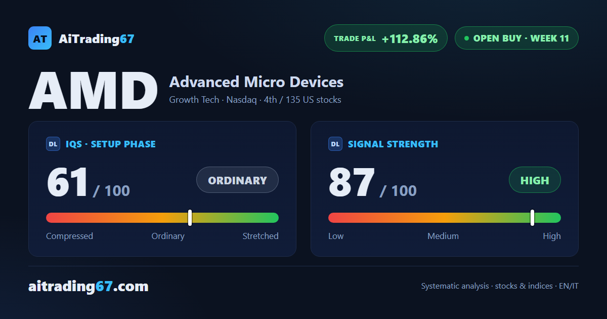 Advanced Micro Devices: +112% since entry, residual capital running