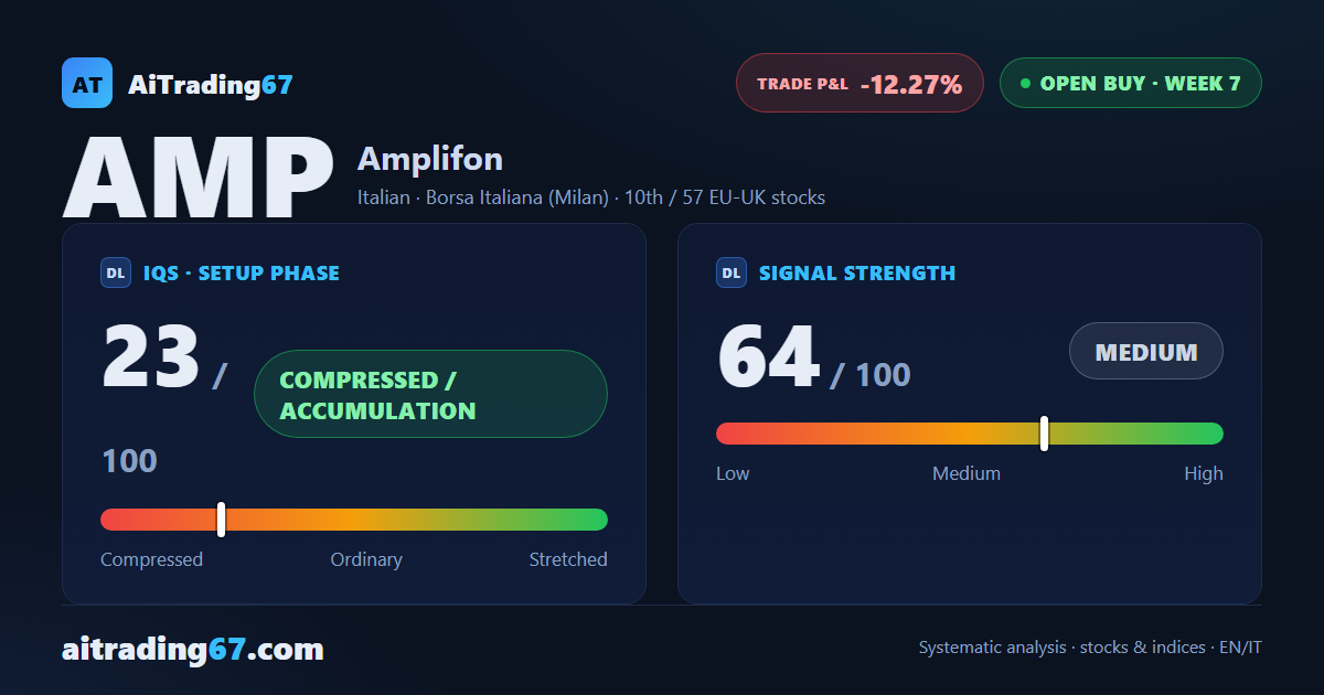 Amplifon: bearish confirmation week, dynamic stop tightening