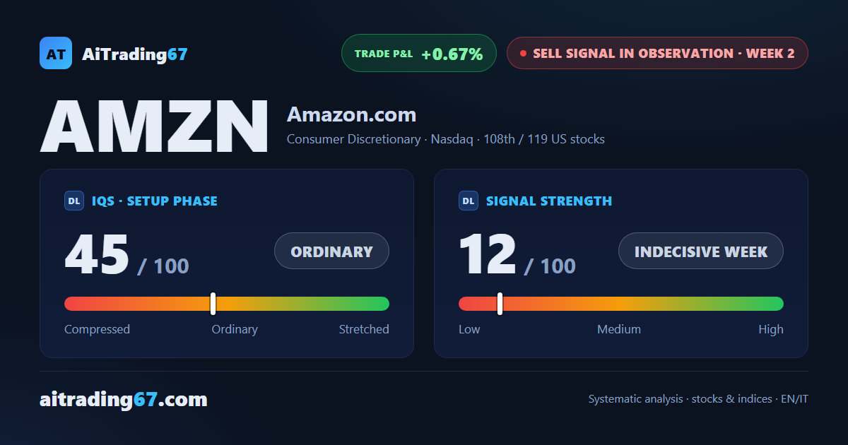 Amazon under pressure: bearish structure, but the market is testing support
