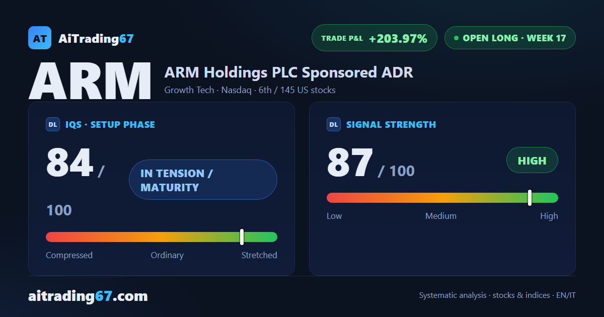 Arm Holdings: +204% in 17 weeks, but exhaustion signals are piling up
