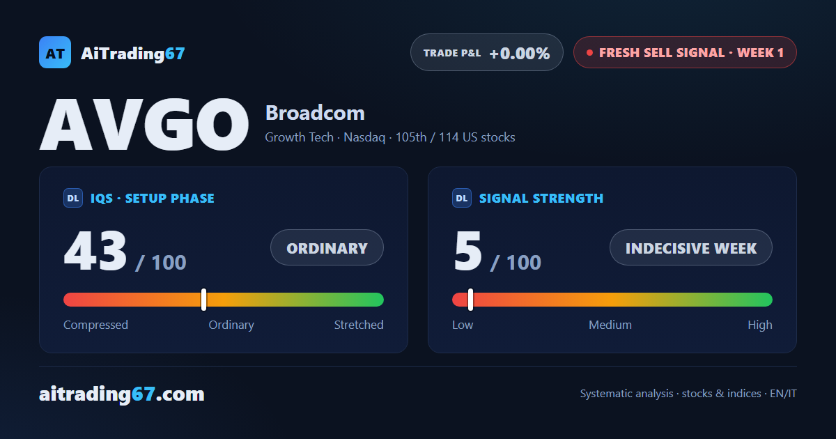 Broadcom: first-week sell signal, trading not recommended