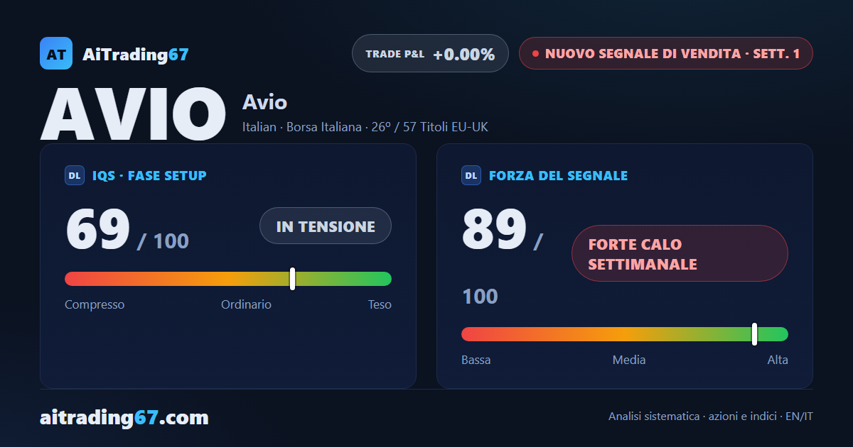 Avio SpA entra in un segnale di vendita: calo ampio, ma il rimbalzo sul daily invita alla cautela