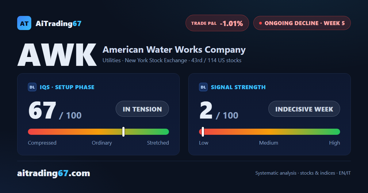 American Water Works: 5 Weeks In, the Rebound Doesn't Erase the Decline