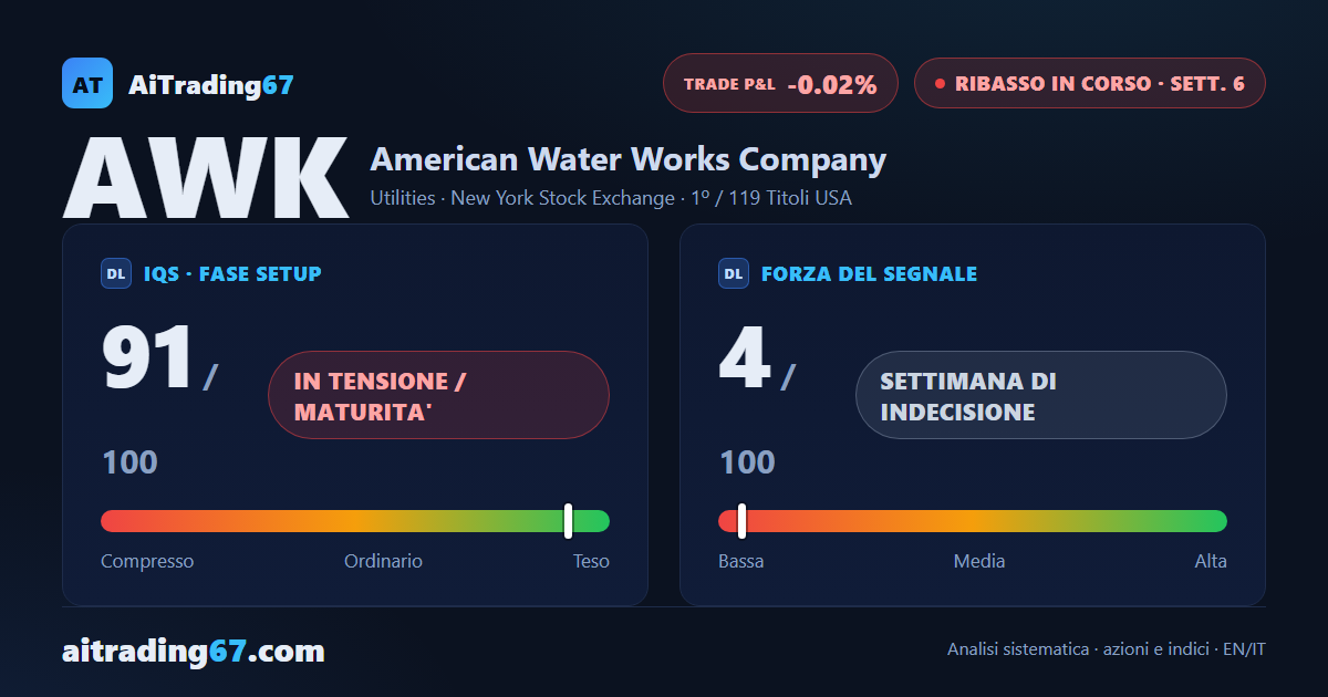 American Water Works: rimbalzi esauriti, il ribasso tiene