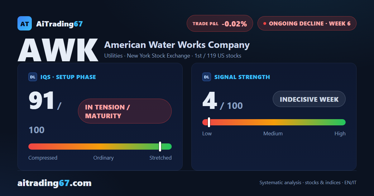 American Water Works: rebounds faded, the decline holds