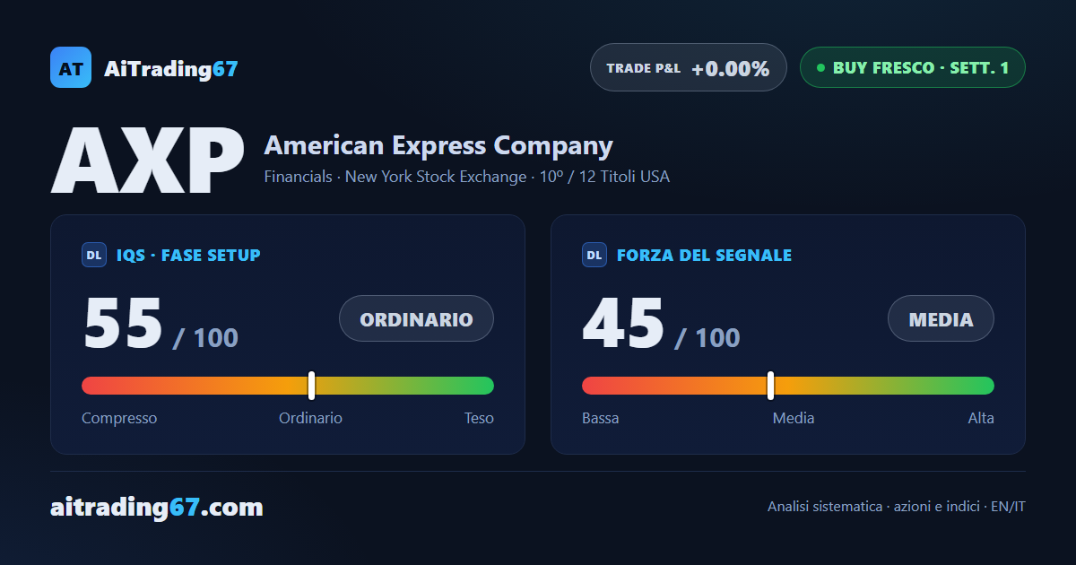American Express: segnale di acquisto con doppio minimo e un muro da superare