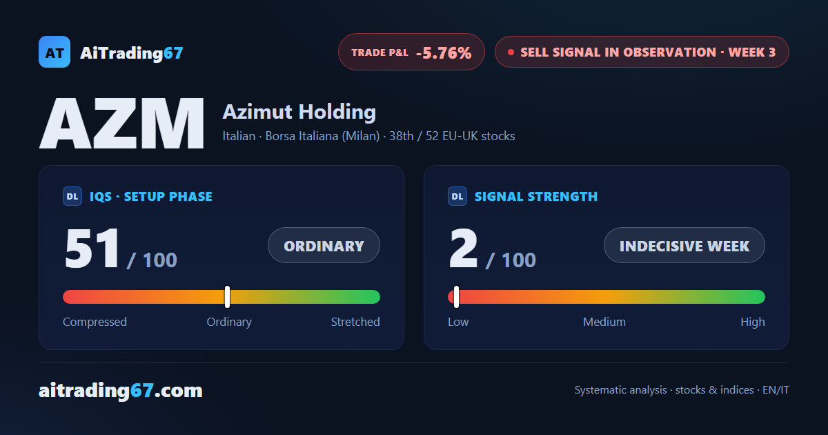Azimut Holding: sell signal unconfirmed, the picture calls for patience