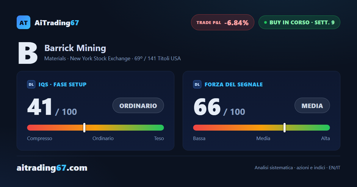 Barrick Mining: il trade regge, ma la conferma ha chiuso in calo