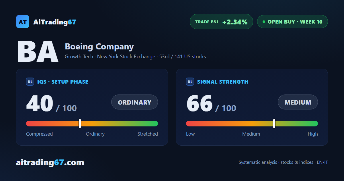 Boeing: a mature trade with the moving average floor holding up