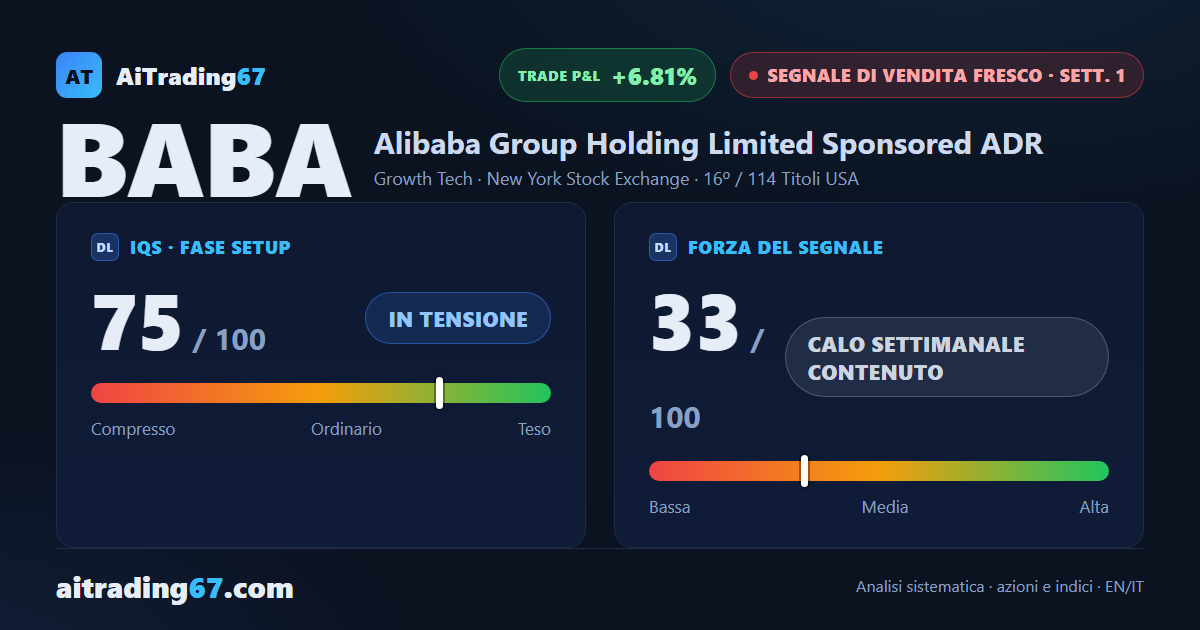 Alibaba, segnale di vendita fresco: il ribasso è già al 6,81%