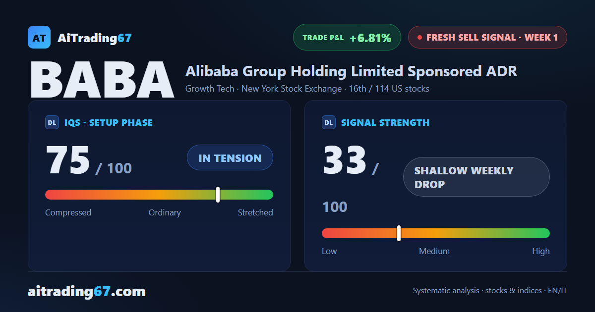 Alibaba Fresh Sell Signal: Decline Already at 6.81%