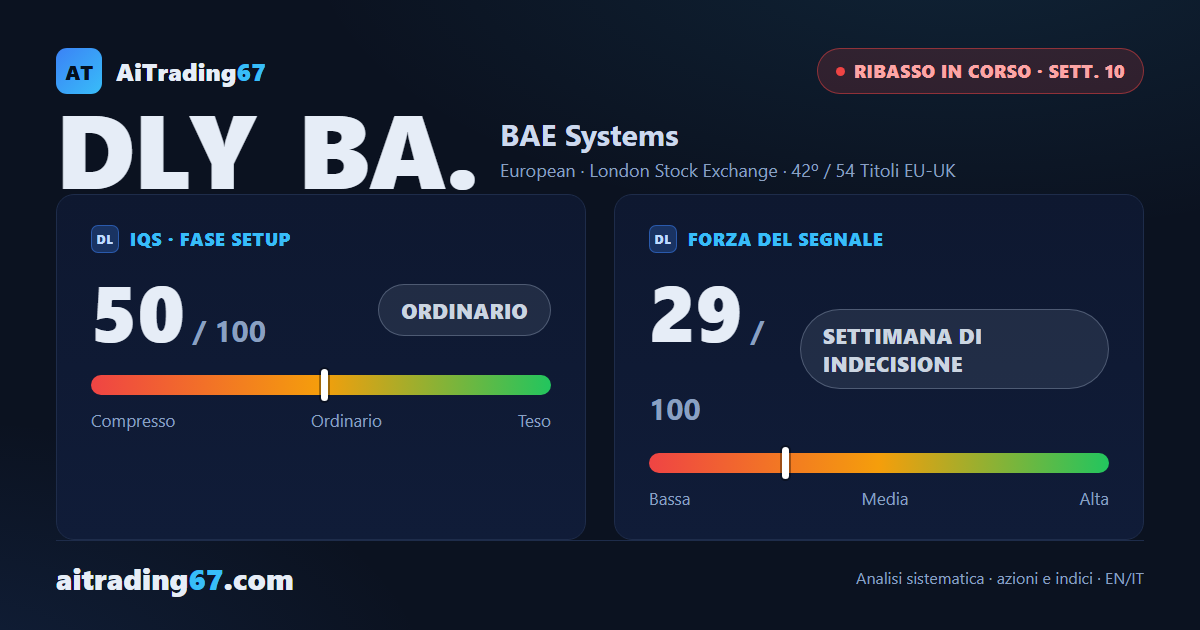 BAE Systems alla 10ª settimana: il ribasso regge ma perde slancio