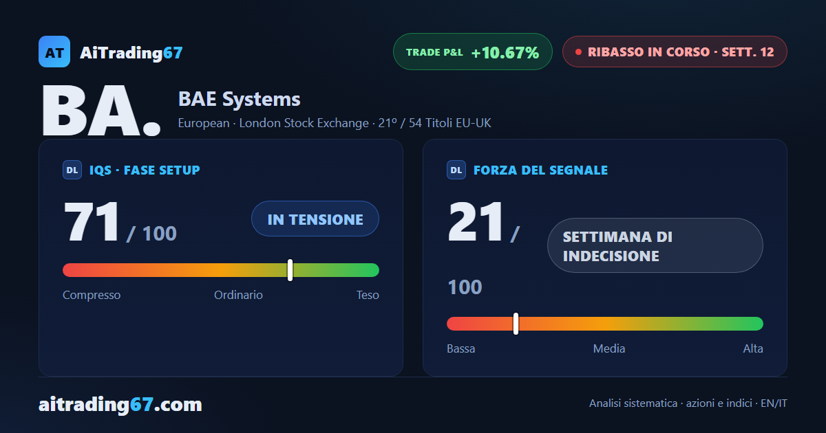 BAE Systems: il ribasso accelera, la resistenza nell'area 1910 frena ogni rimbalzo