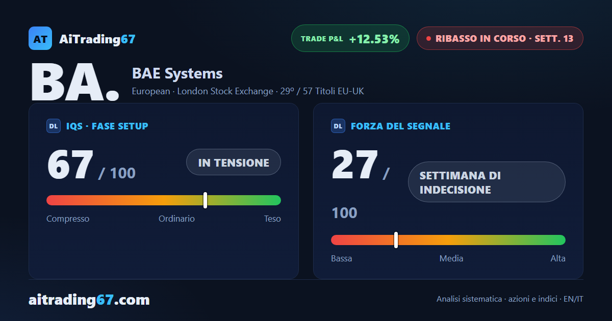 BAE Systems: il ribasso regge, ma il doppio minimo quotidiano complica il quadro