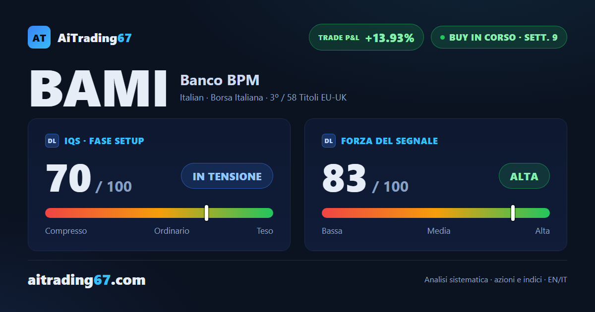Banco BPM ancora in forza: i 3 riferimenti del modello già raggiunti