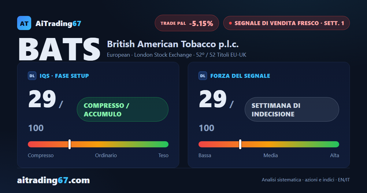 British American Tobacco: segnale di vendita fresco in un contesto ancora rialzista