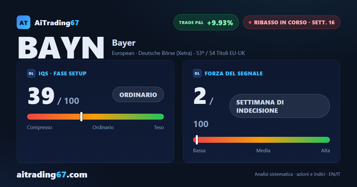 Bayer AG: doppio minimo in area 34, ma la resistenza chiave è già vicina