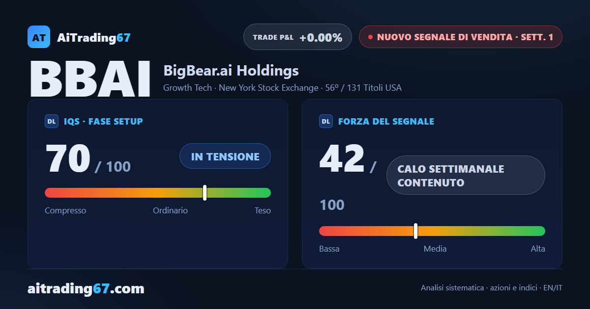 BigBear.ai: nuovo segnale di vendita, quadro ribassista con setup ad alto rischio