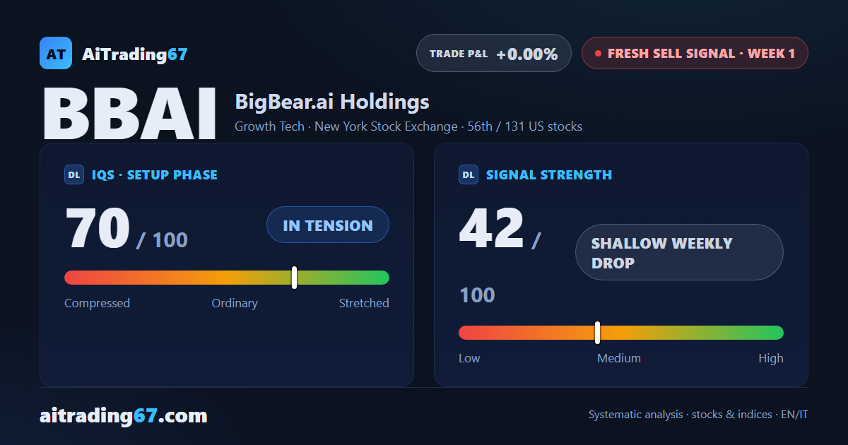 BigBear.ai: new sell signal, bearish structure at elevated risk