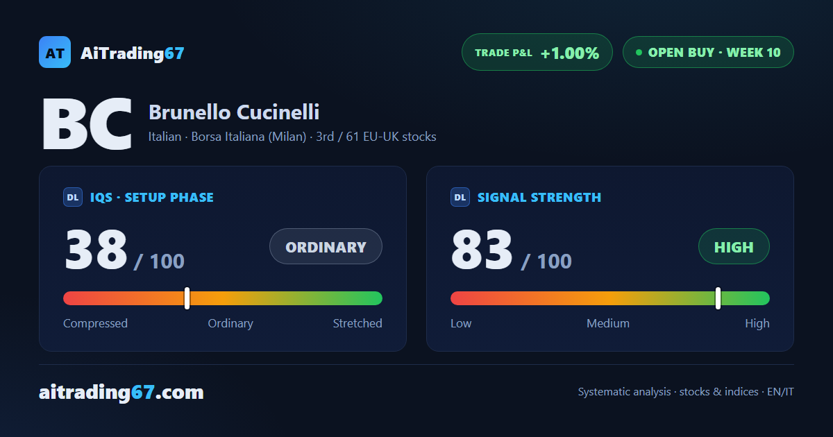 Brunello Cucinelli at week 10: the model calls for management, not reinforcement