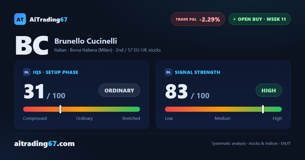 Brunello Cucinelli: residual capital runs with trailing stop after full coverage