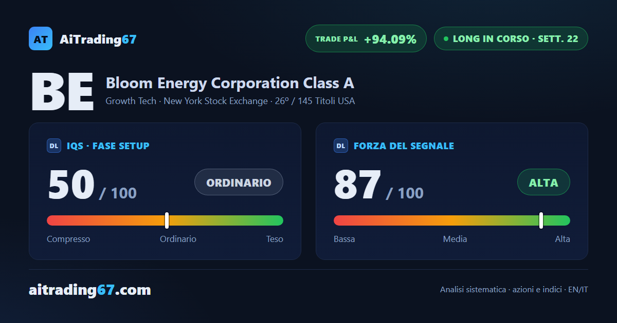 Bloom Energy: +94% in 22 settimane, lo stop segue il rialzo