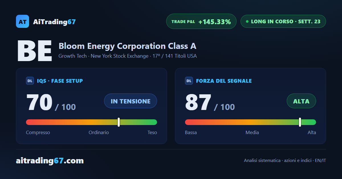 Bloom Energy: dopo 3 settimane di correzione, il rimbalzo è arrivato forte