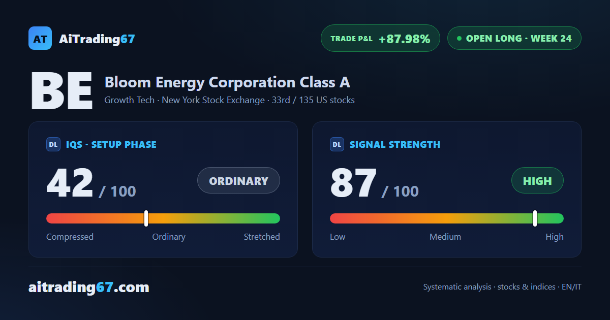 Bloom Energy: coverage complete, the trade carries +88% on board