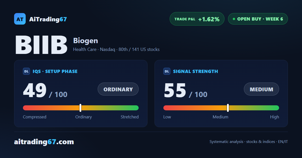 Biogen: first window hit, breakeven stop — next target is week 8