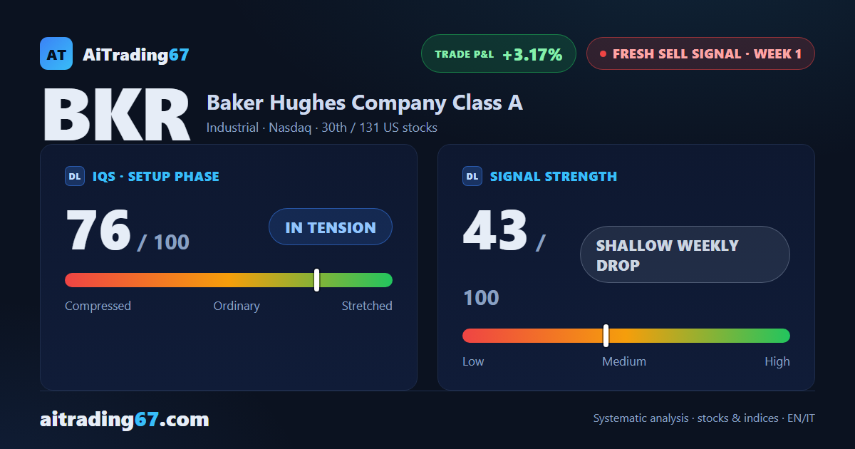 Baker Hughes triggers a new sell signal: bearish structure, trading not recommended