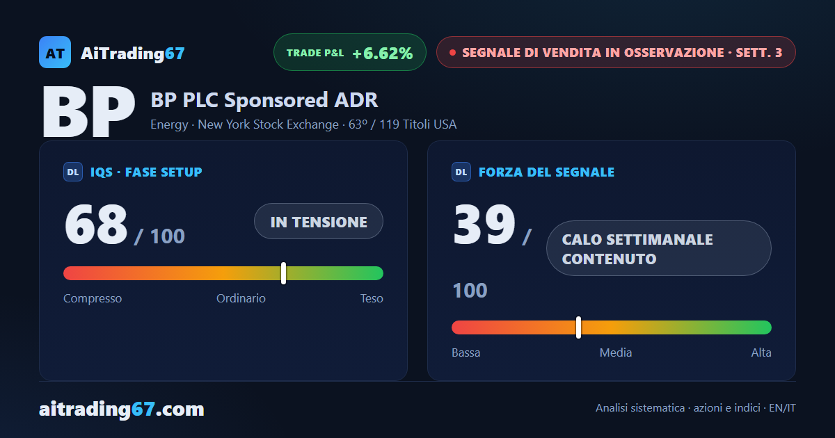 BP PLC Sponsored ADR: segnale di vendita alla 3ª settimana, settore in caduta libera