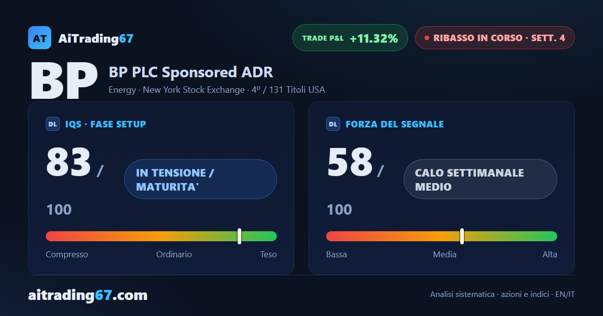 BP PLC ADR: ribasso accelerato, doppio minimo sul daily