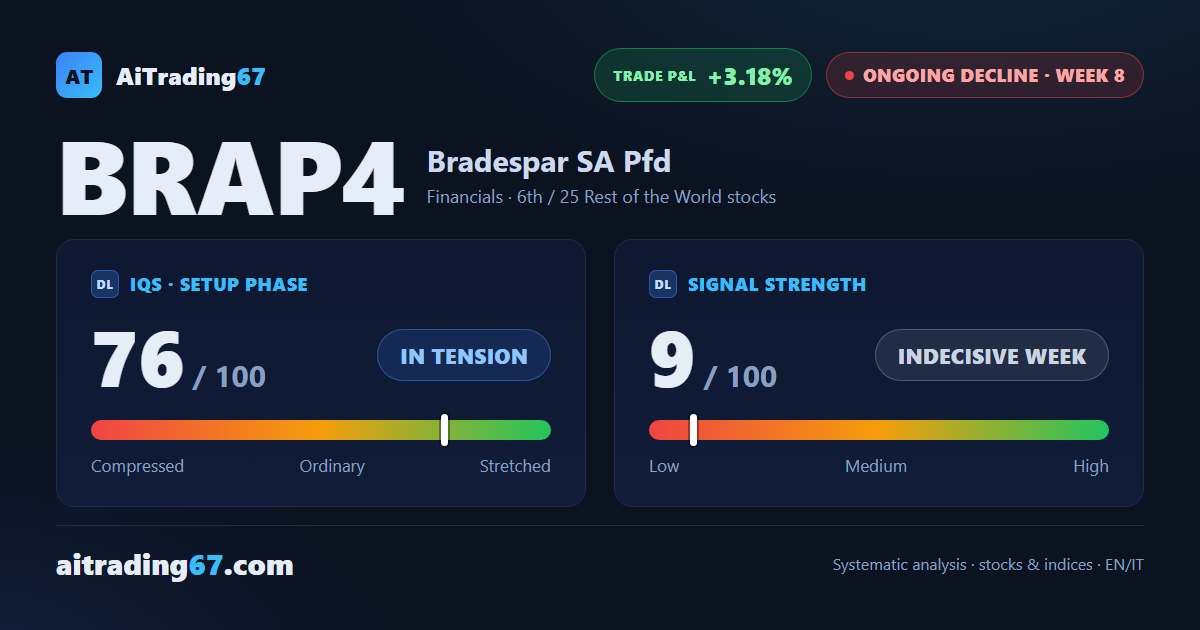 Bradespar SA Pfd: the interim bounce fades, bearish pressure returns to the fore
