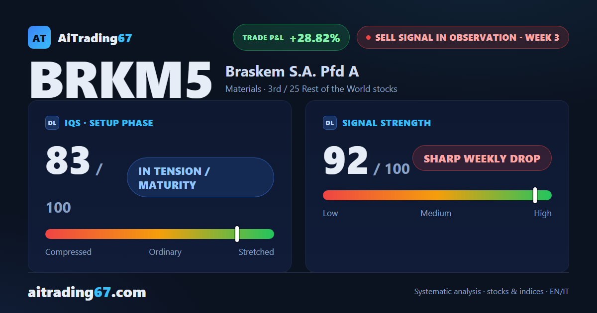 Braskem: 29% down from open, but new entries remain high risk
