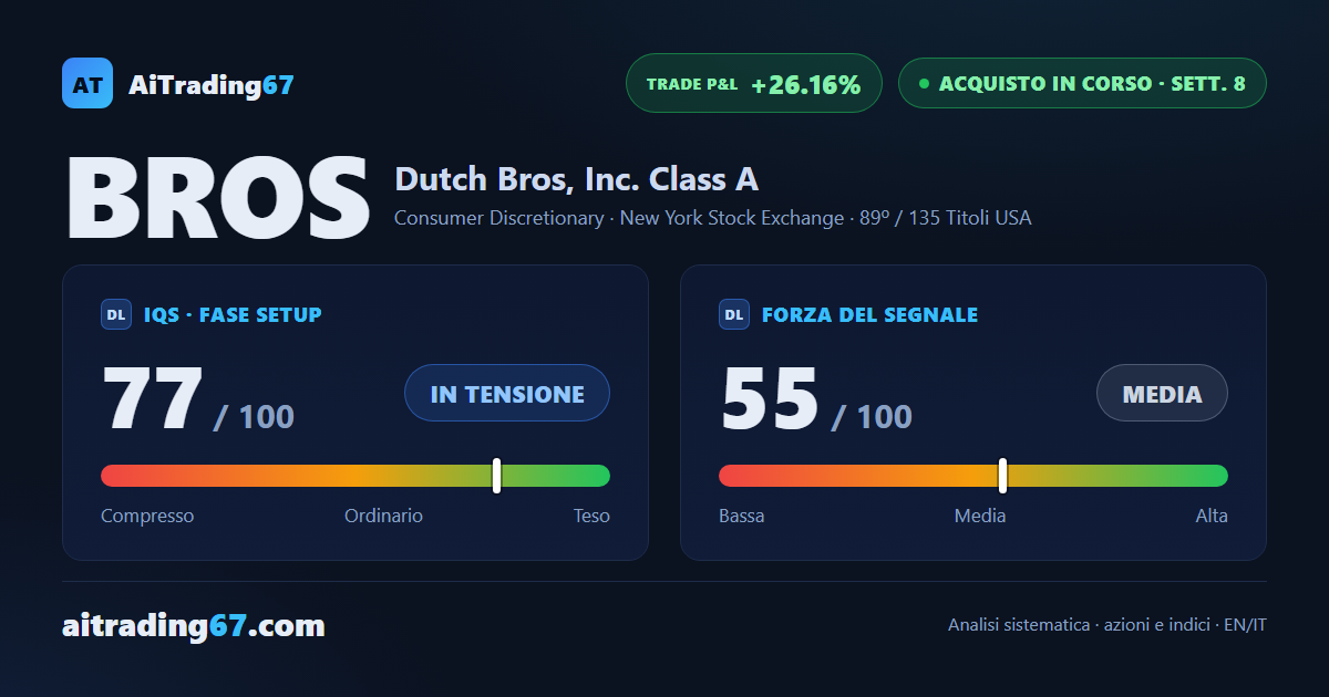 Dutch Bros: tutti e 3 i riferimenti statistici toccati, ma la settimana di conferma chiude in calo