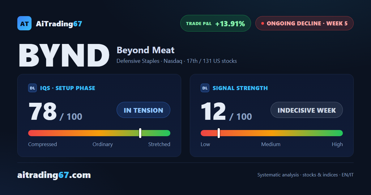 Beyond Meat: decline holds, but the lows are holding too