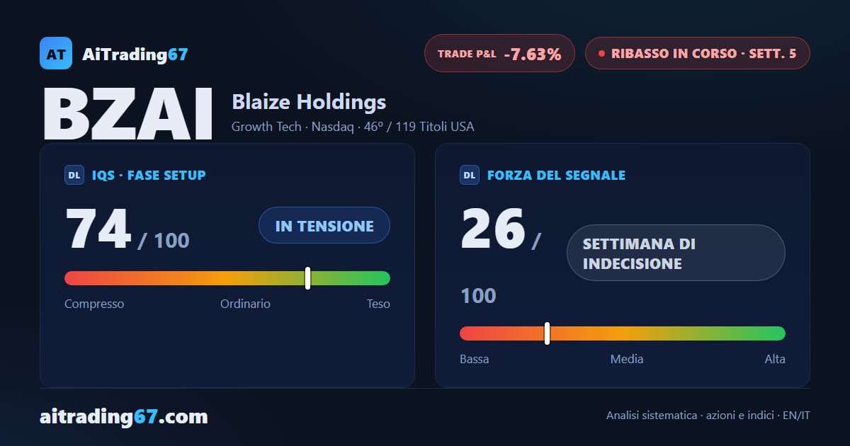 BZAI: rimbalzo assorbito, distribuzione in crescita