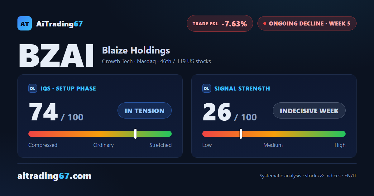 BZAI: rebound absorbed, distribution building