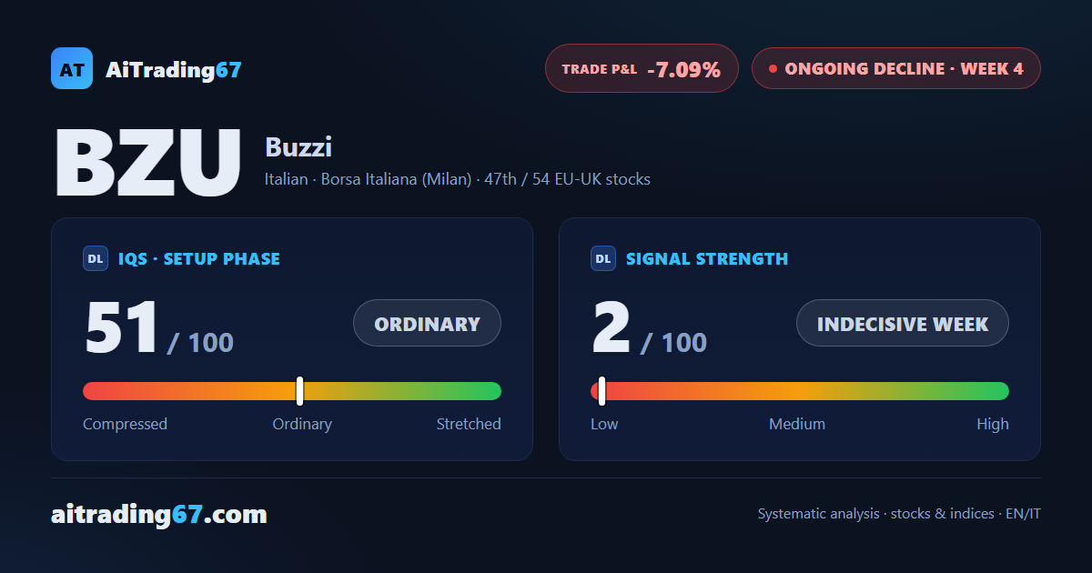 Buzzi Spa: intermittent rebound, but sellers return