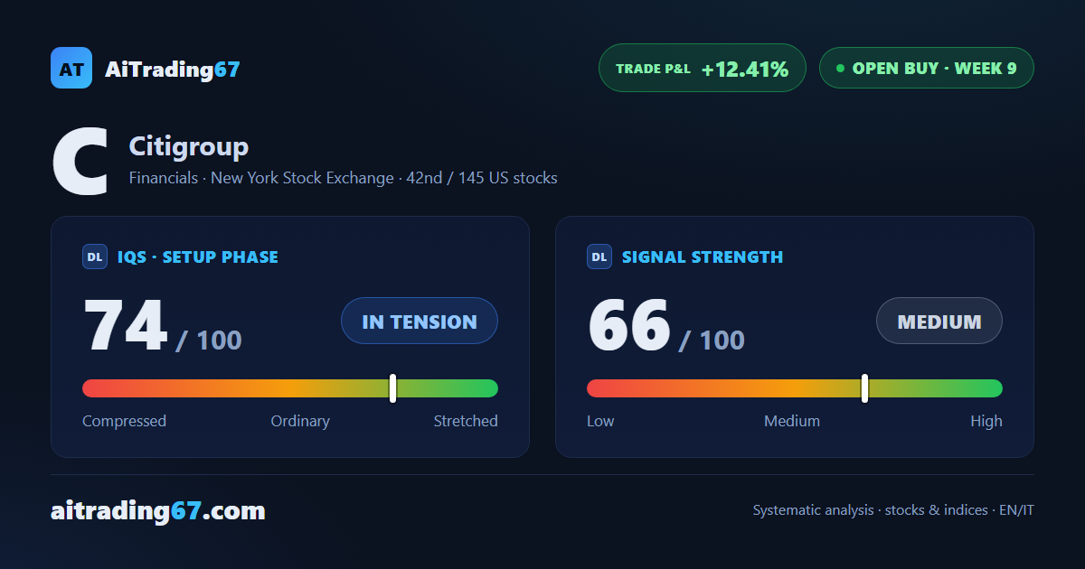 Citigroup Pushes Higher: All 3 Statistical Targets Hit, Trade Still Running