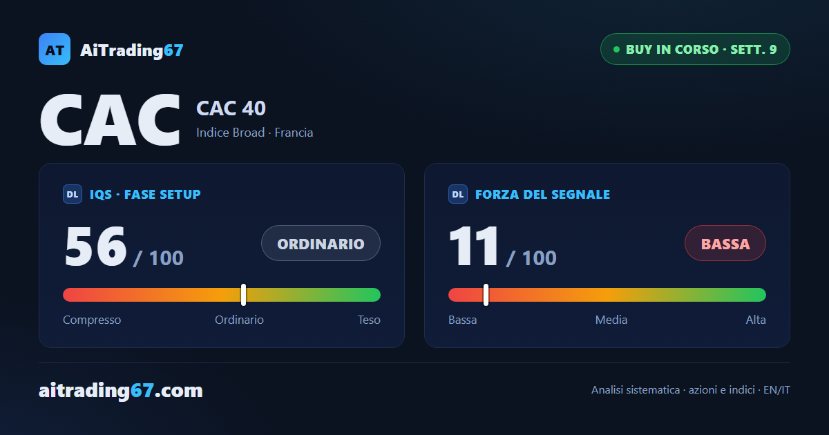 CAC 40: segnale rialzista alla 9ª settimana, ma la Forza si esaurisce sotto i massimi